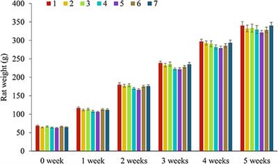 Study on the Absorption and Immunity Regulation of Simulated Breast Milk Nutrients in Rats